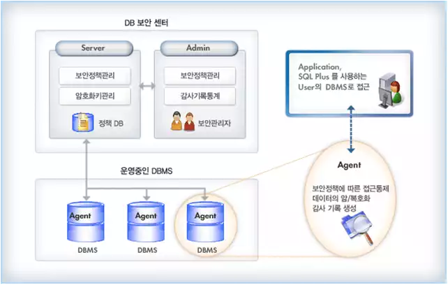 Secure DB